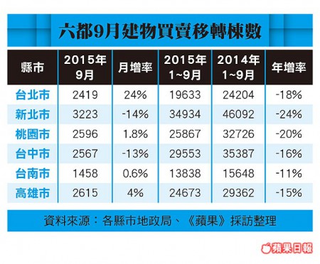 六都今年房市 交易減18%    2015/10/02